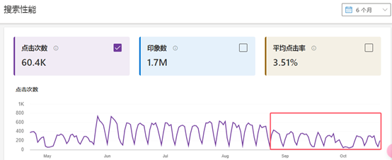 How to analyze the reasons for the decline in the natural traffic of the official website in the search engine?插图