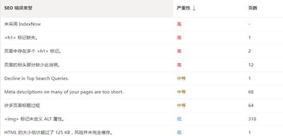 How to analyze the reasons for the decline in the natural traffic of the official website in the search engine?插图4